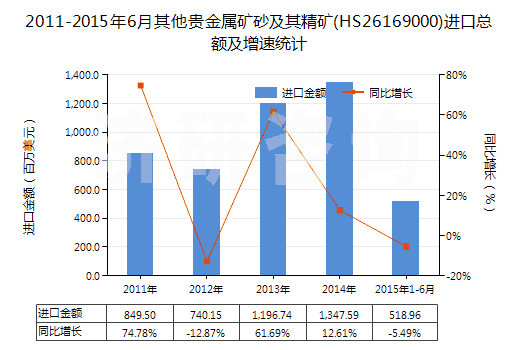 2011-2015年6月其他貴金屬礦砂及其精礦(HS26169000)進口總額及增速統(tǒng)計